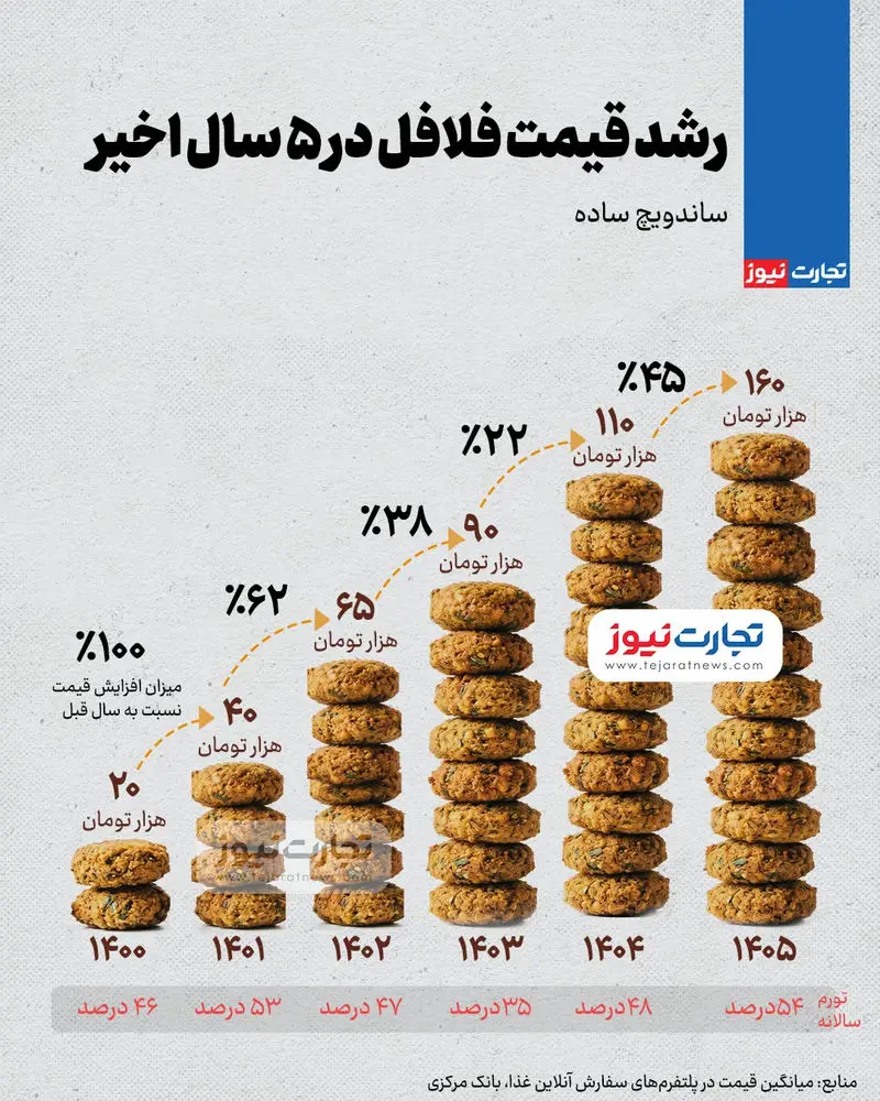 قیمت+فلافل