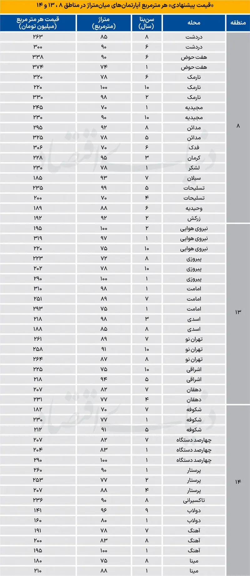 قیمت+آپارتمان