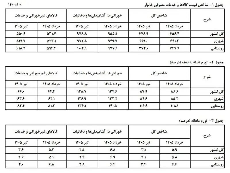 نرخ تورم