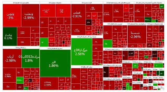 بورس یک کانال دیگر عقب نشست