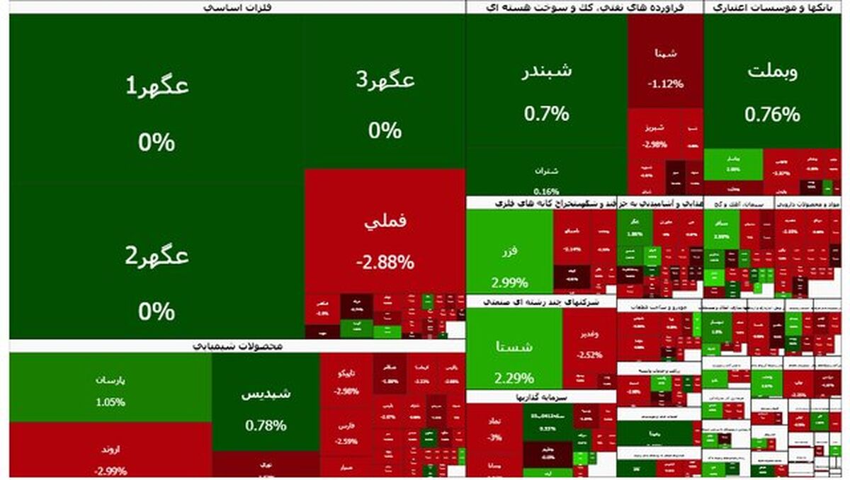 بورس سبز شد؛ فرابورس قرمز