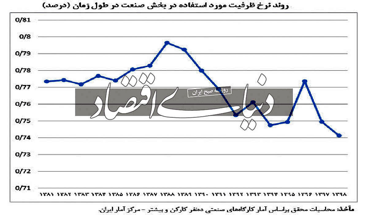 تولید با ظرفیت غیربهینه