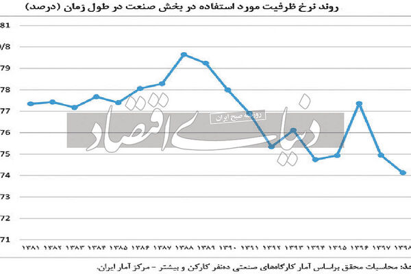 تولید با ظرفیت غیربهینه