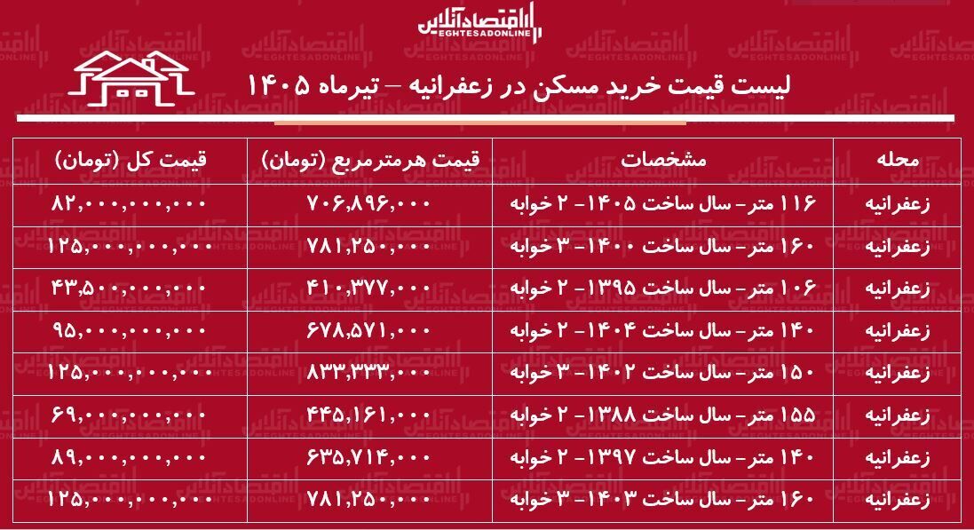 این خانه متری ۸۰۰ میلیون تومان قیمت دارد/ جدول قیمت خرید مسکن در پایتخت