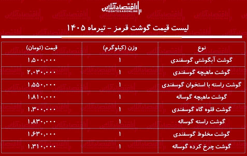 قیمت جدید گوشت قرمز امروز ۱۸ تیر ۱۴۰۵ | ماهیچه گوساله و گوسفندی کیلویی چند شد؟ + جدول
