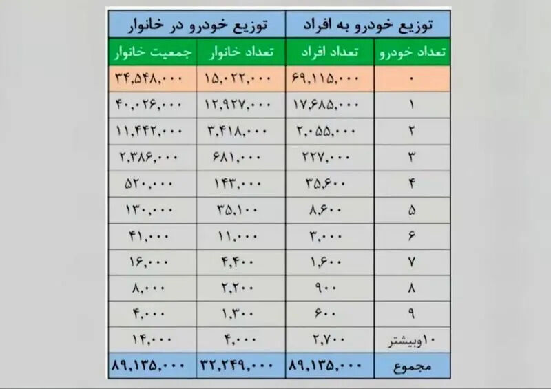 چند خانوار ایرانی خودرو ندارند؟+ جدول