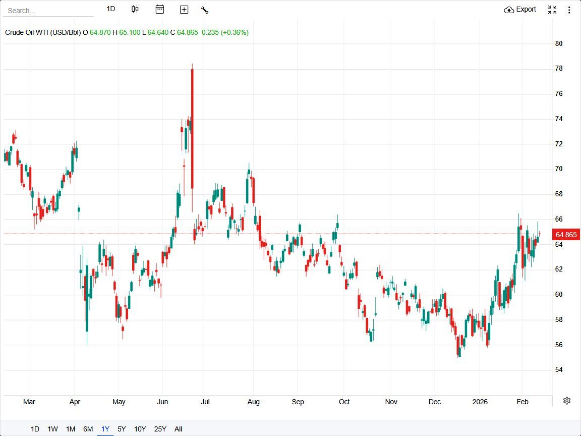 قیمت نفت در آستانه اوج ۵ ماهه؛ برنت به ۶۹.۵۵ و WTI به ۶۴.۸۰ دلار رسید