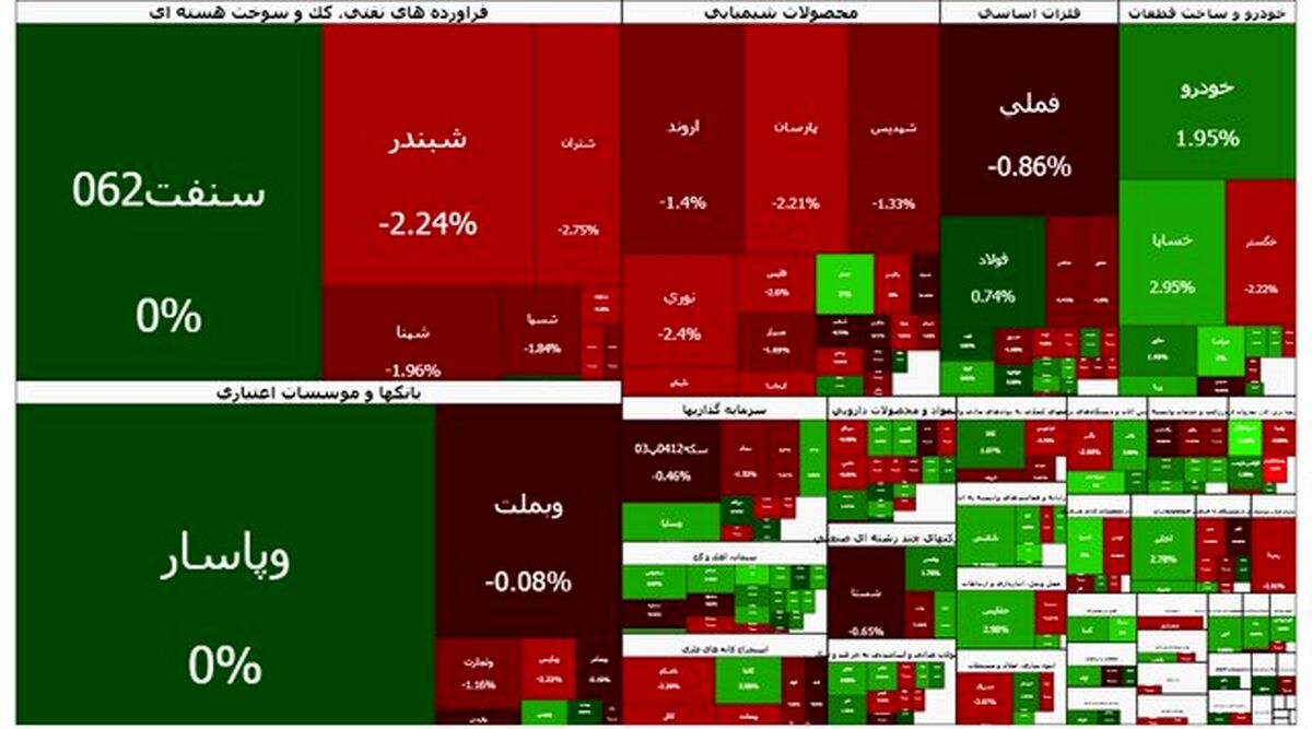 تداوم قرمزپوشی بورس