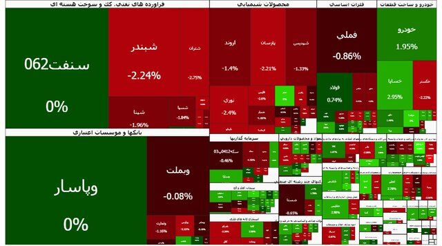 تداوم قرمزپوشی بورس