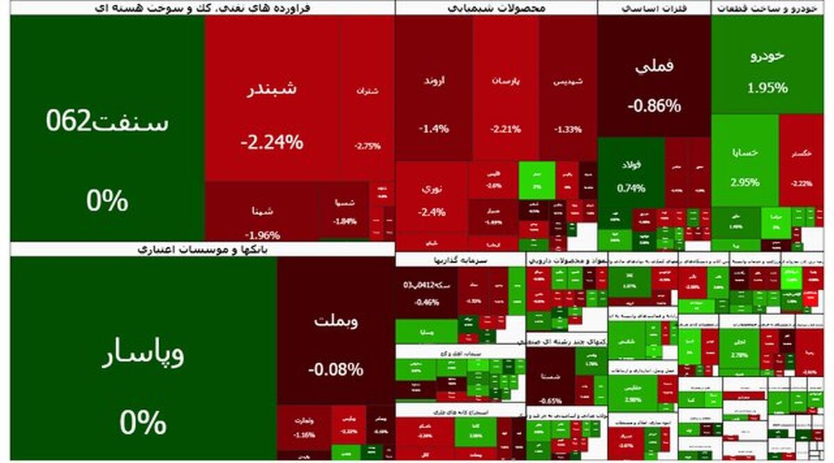 تداوم قرمزپوشی بورس