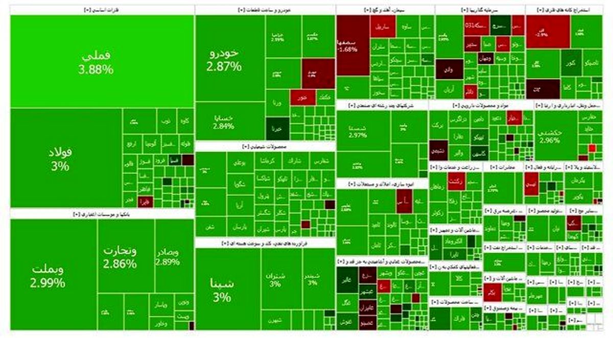 صعود شارپی بازار سرمایه