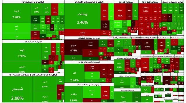 بورس سقف ۴.۱ میلیون را هم لمس کرد