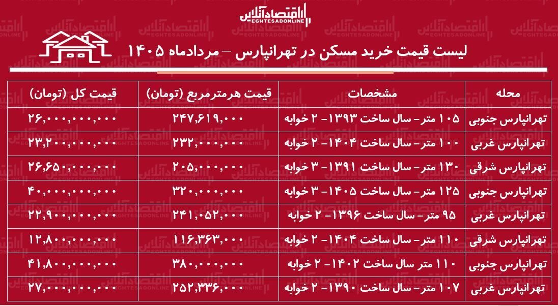 لیست قیمت خرید مسکن در تهران‌پارس/ میانگین قیمت خرید هر متر آپارتمان در این منطقه چقدر است؟ + جدول