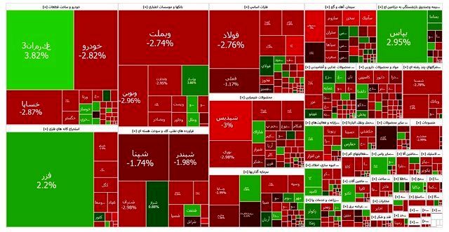 بورس قرمز ماند