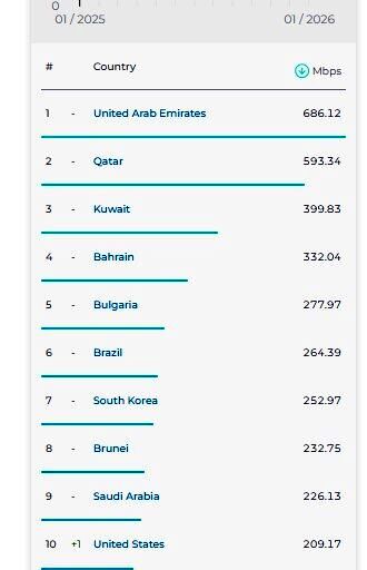 رتبه ایران در رده بندی اینترنت ثابت ثابت ماند؛ سقوط در اینترنت موبایل