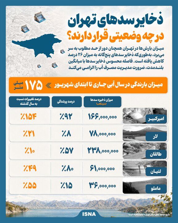 ذخایر سد‌های تهران در چه وضعیتی قرار دارند؟ + اینفوگرافیک