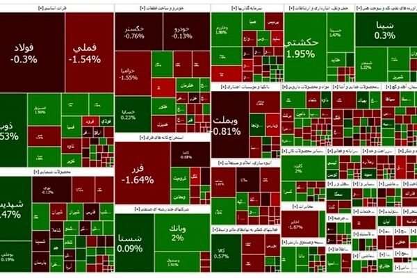صعود بورس برای چهارمین روز