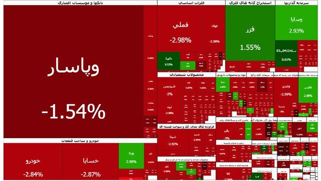 ریزش ۱۰۴ هزار واحدی شاخص بورس