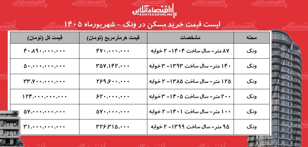 لیست قیمت خرید مسکن در ونک/ خرید آپارتمان ۱۰۰ متری در این منطقه چقدر سرمایه نیاز دارد؟ + جدول