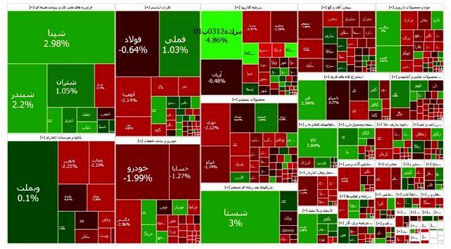آخر هفته قرمز بورس