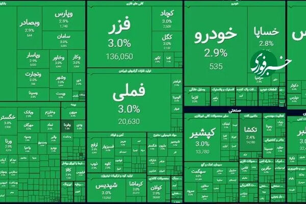 سبز ۱۰۰ درصدی؛ طوفان بی سابقه در بورس تهران