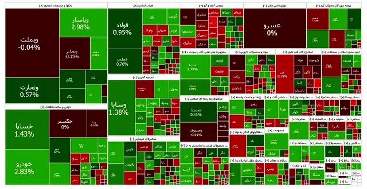 بورس قرمز شد؛ فرابورس سبز