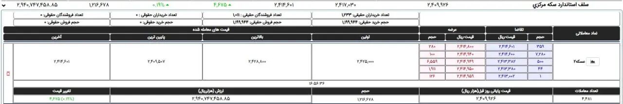 قیمت زعفران از کیلویی ۳۰۰ میلیون تومان عبور کرد
