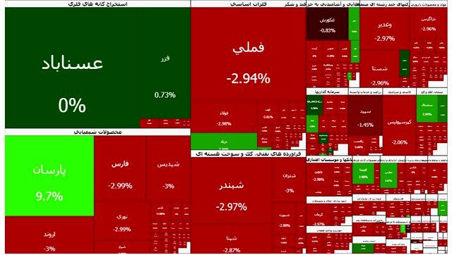 تداوم قرمزپوشی بورس