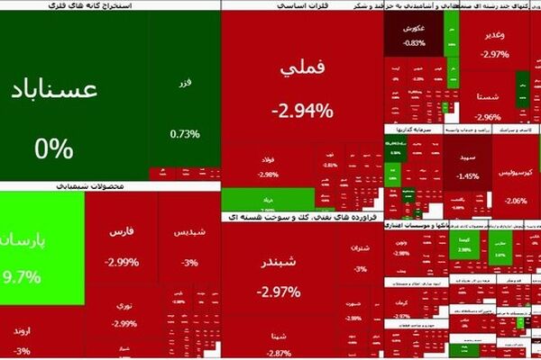 تداوم قرمزپوشی بورس