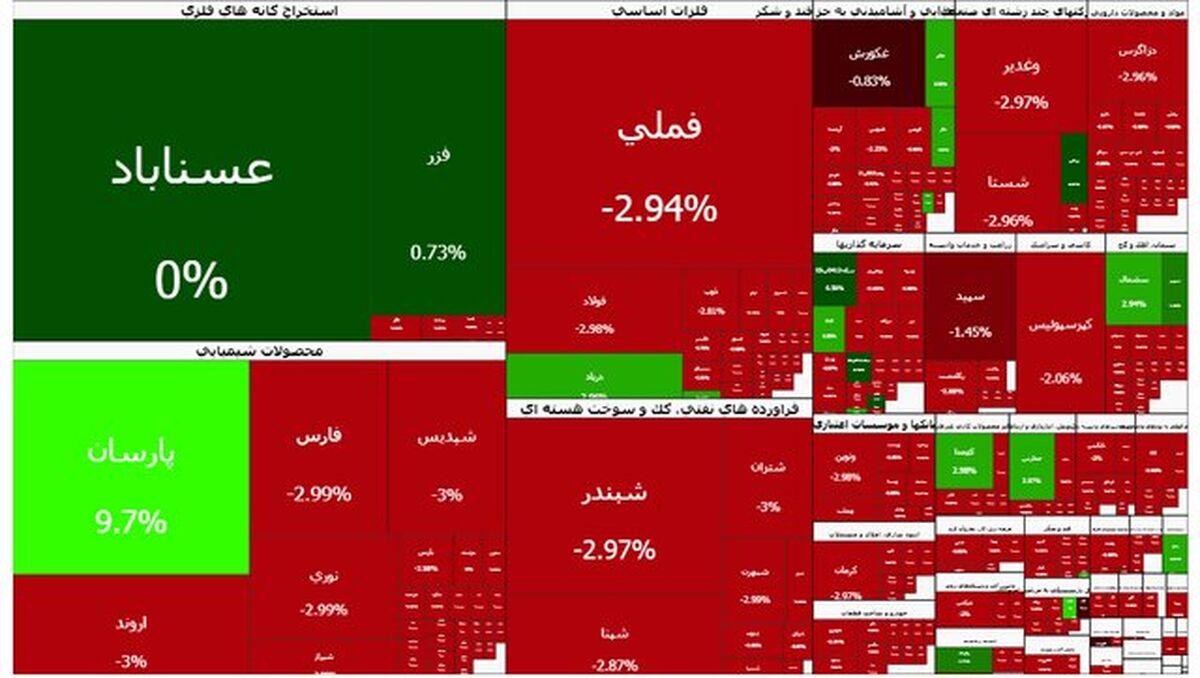 تداوم قرمزپوشی بورس