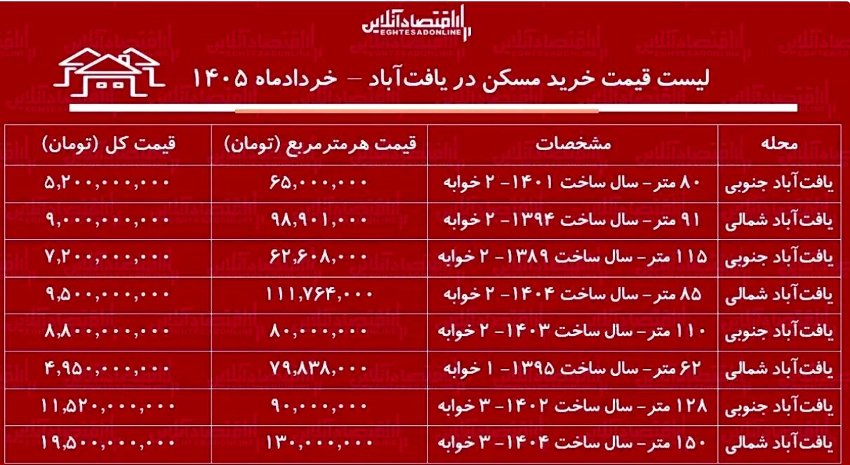 قیمت مسکن