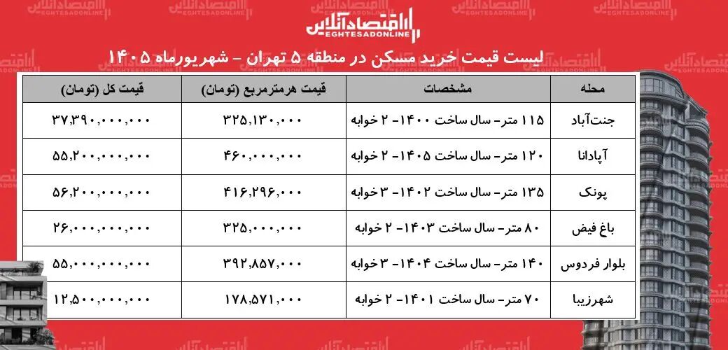 قیمت مسکن