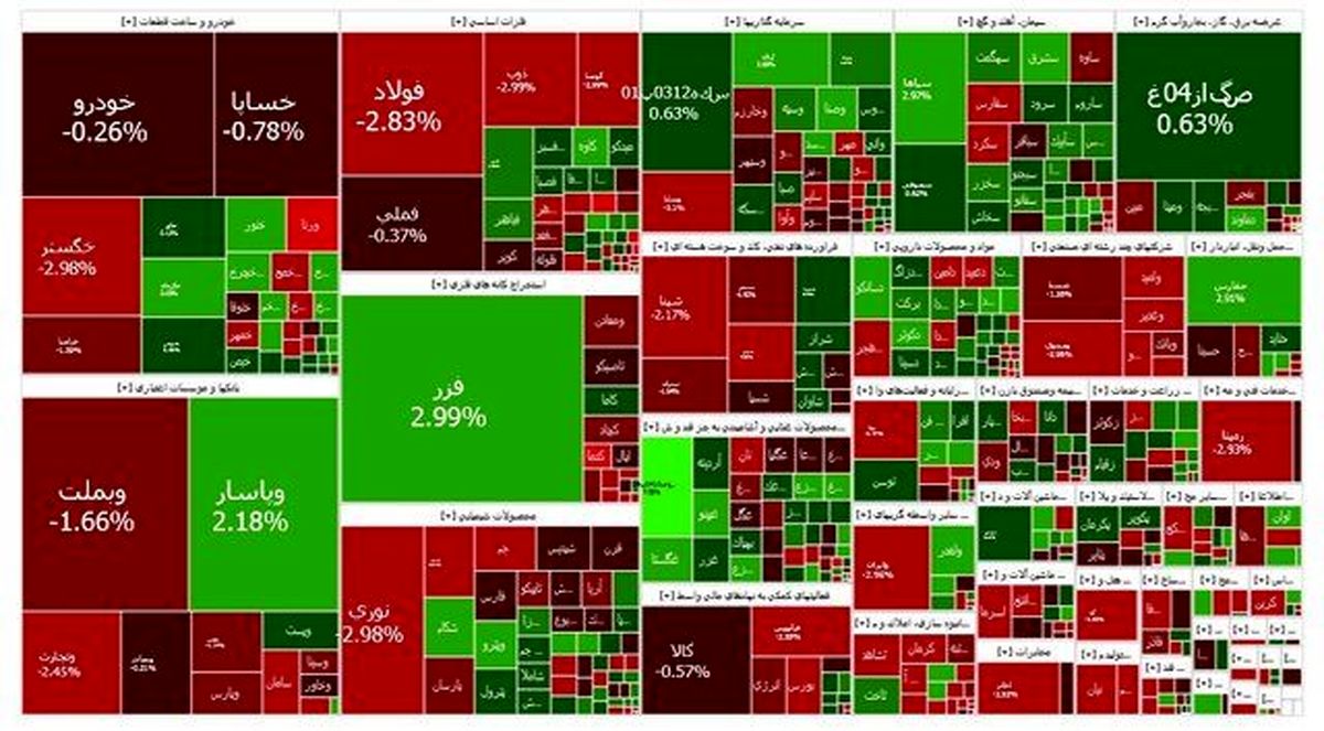 پایان هفته قرمز بورس