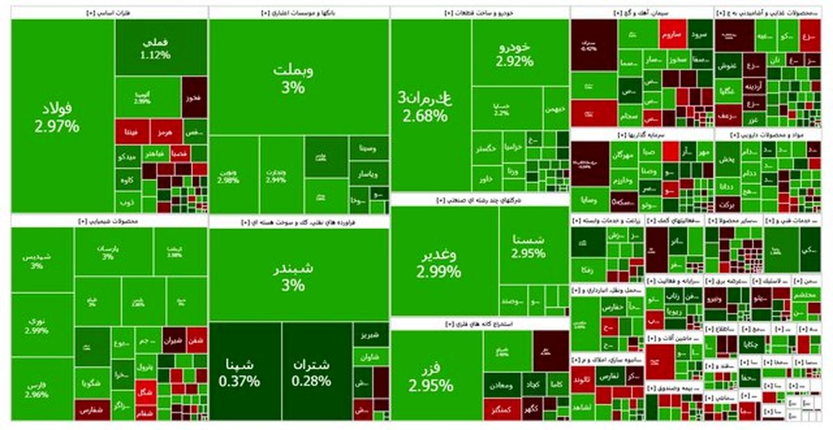 رکوردشکنی بورس با ورود به کانال ۳.۳ میلیون واحد