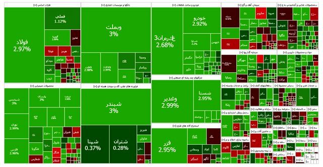 رکوردشکنی بورس با ورود به کانال ۳.۳ میلیون واحد