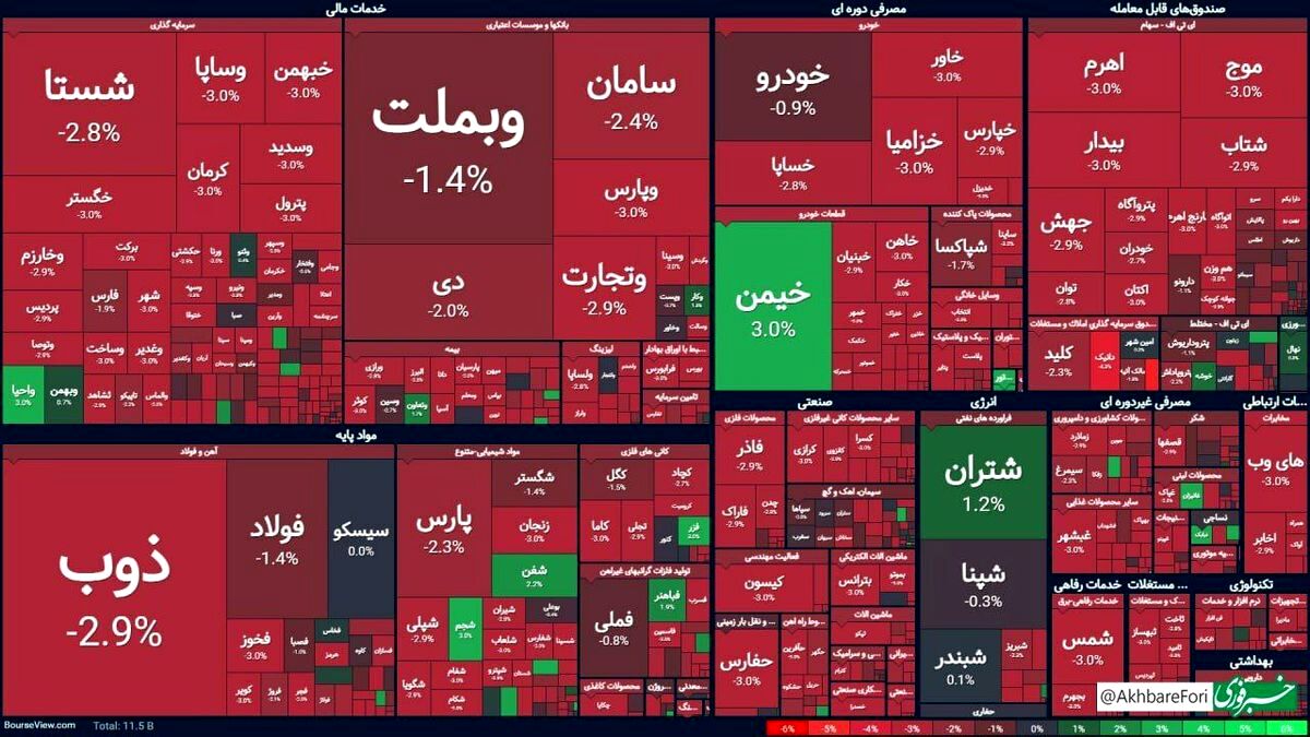 بورس امروز منفی و سرخ شد
