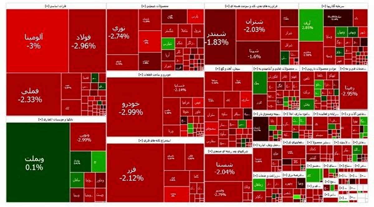 ریزش ۳۰ هزار واحدی شاخص بورس