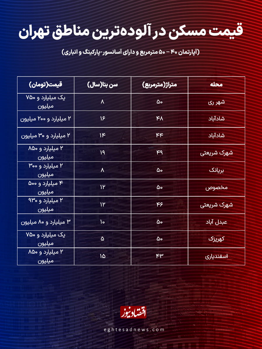 جدول قیمت مسکن در آلوده‌ترین مناطق تهران/ رفتار خریداران در مناطق مختلف پایتخت تغییر کرد؟