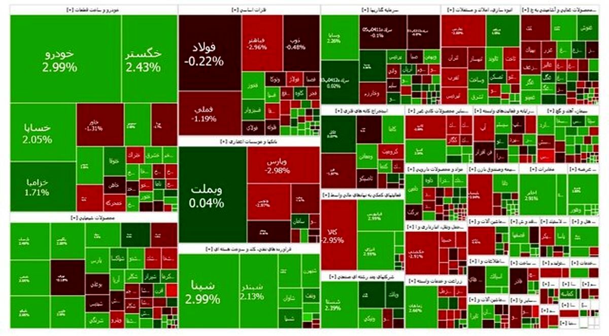 بورس وارد کانال بالاتر شد
