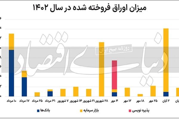 آیا مشتریان ابزار مالی دولت «دست‌چین» می‌شوند؟