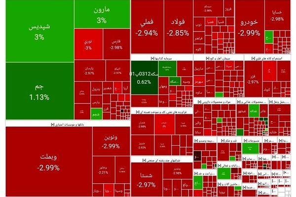ریزش ۵۷ هزار واحدی شاخص بورس
