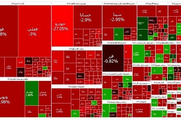 بازار سرمایه ۲۶ هزار واحد ریزش کرد