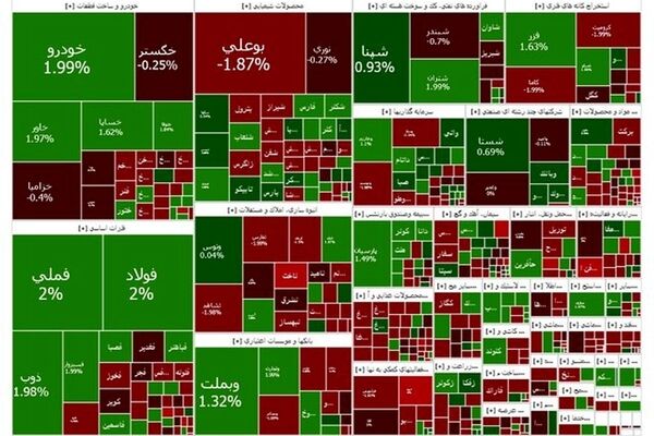 واکنش بورس به اقدامات اخیر دولت