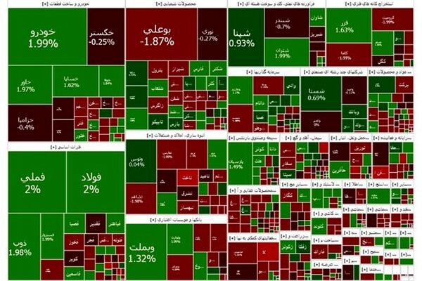 واکنش بورس به اقدامات اخیر دولت