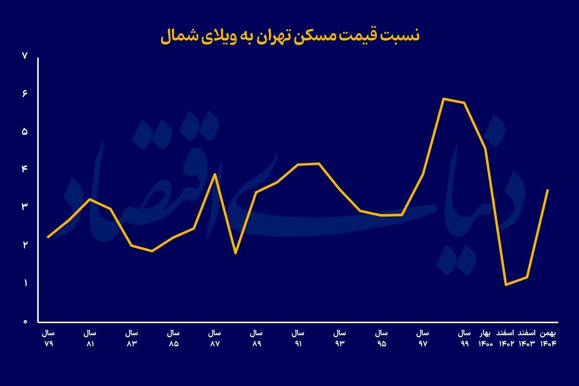 پناهگاه ویلایی سرمایه‌های خرد