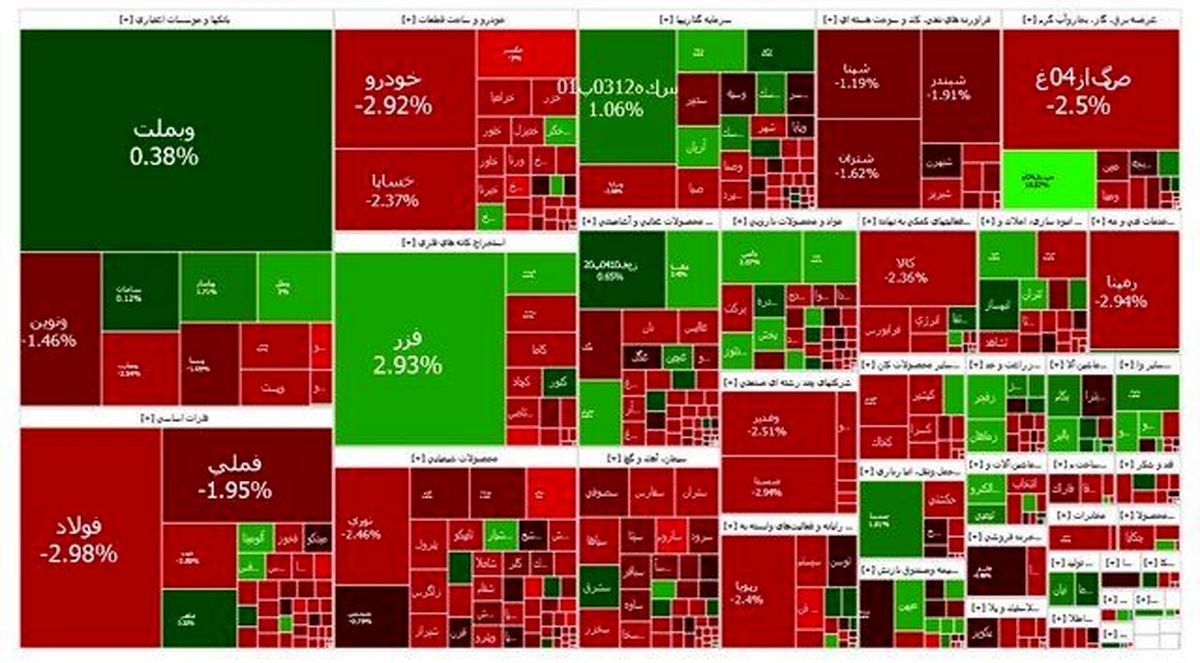 افت ۲۱ هزار واحدی بورس