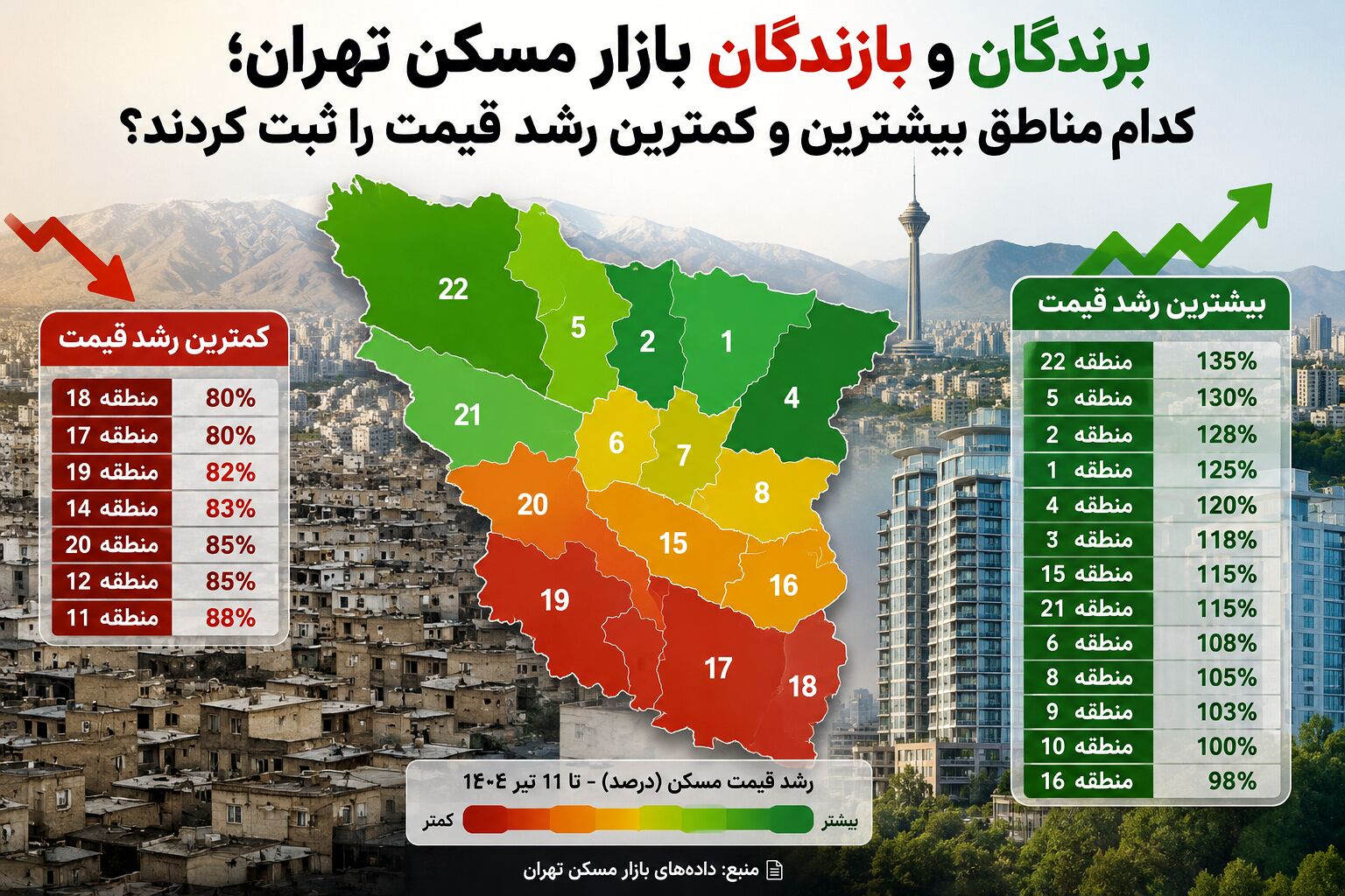 برندگان و بازندگان بازار مسکن پایتخت/ این مناطق بیشترین و کمترین رشد قیمت را ثبت کردند + جدول