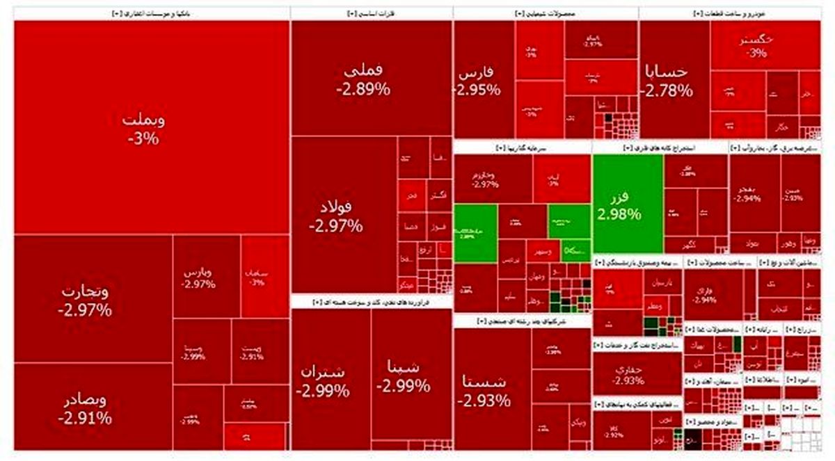 تداوم ریزش شاخص بورس برای چهارمین روز