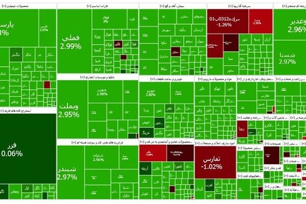 بورس در آستانه فتح کانال بالاتر