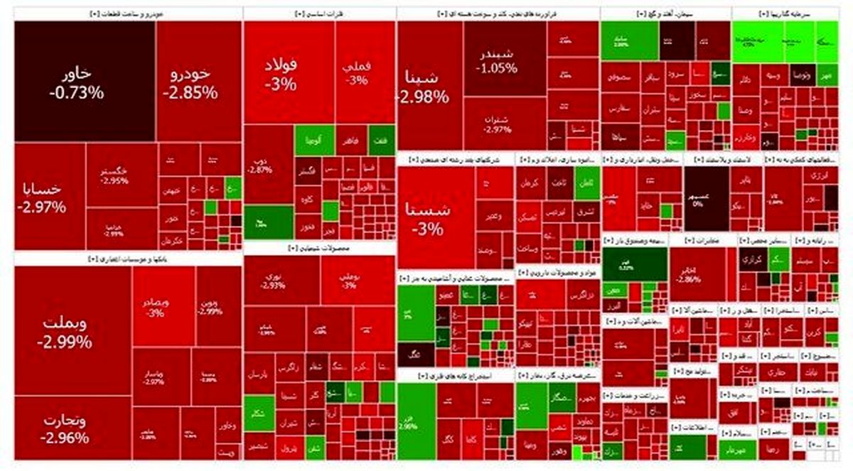 ریزش ۵۸ هزار واحدی در بازار سرمایه